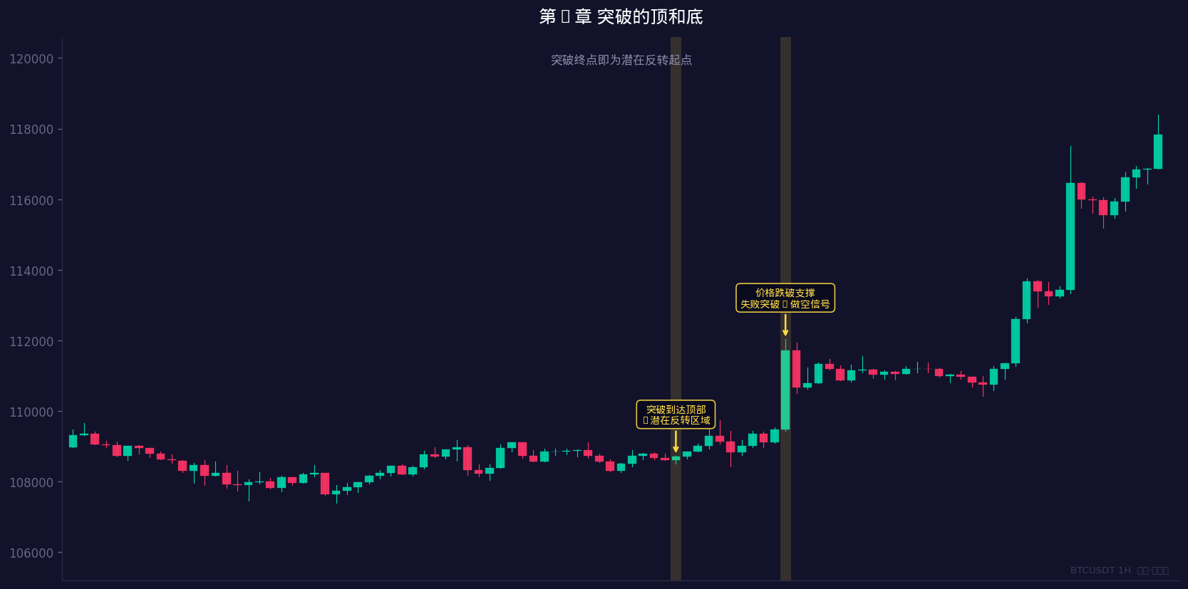 强趋势中突破入场示意图