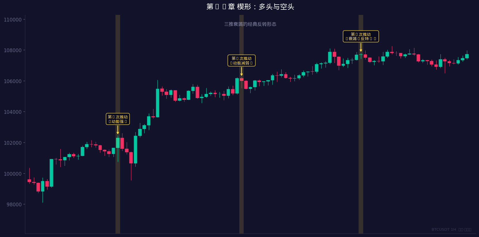 三推衰竭的经典反转形态