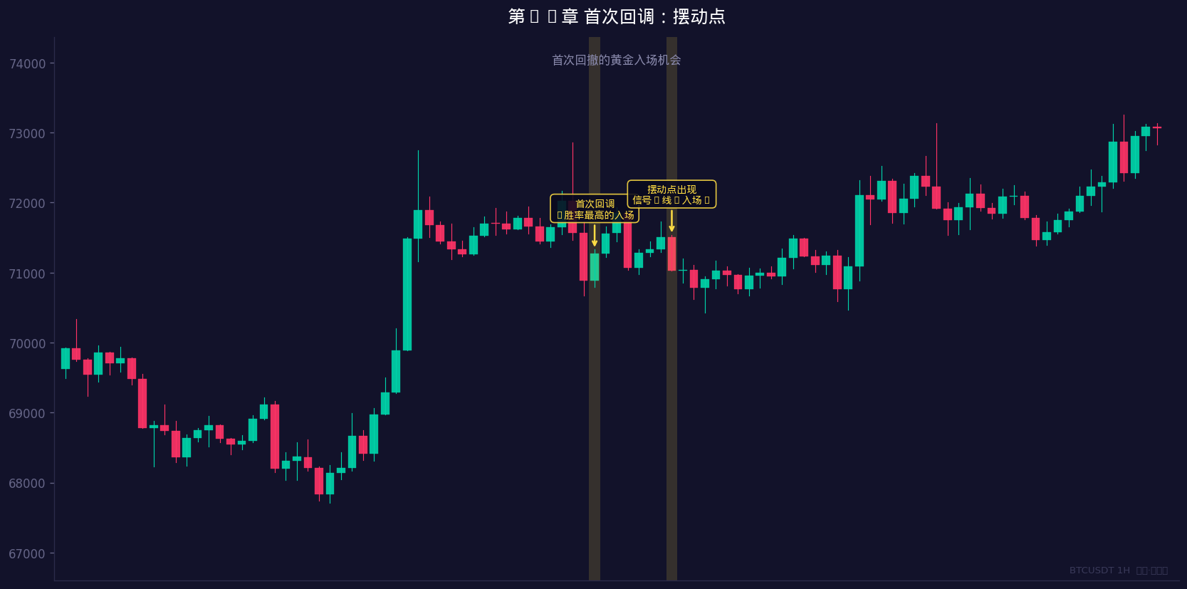 首次回撤的黄金入场机会