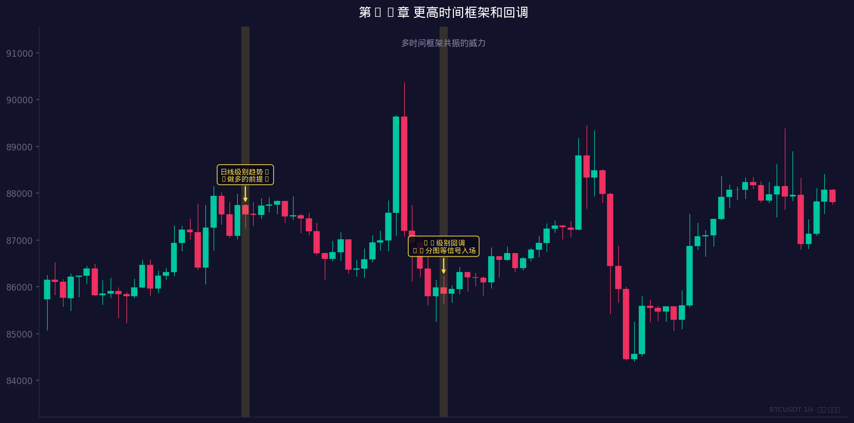 多时间框架共振的威力
