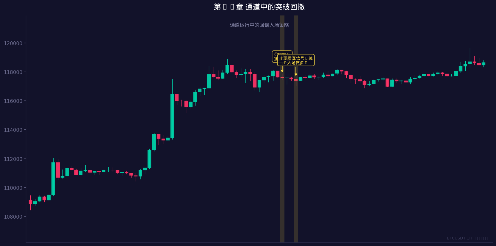 通道运行中的回调入场策略