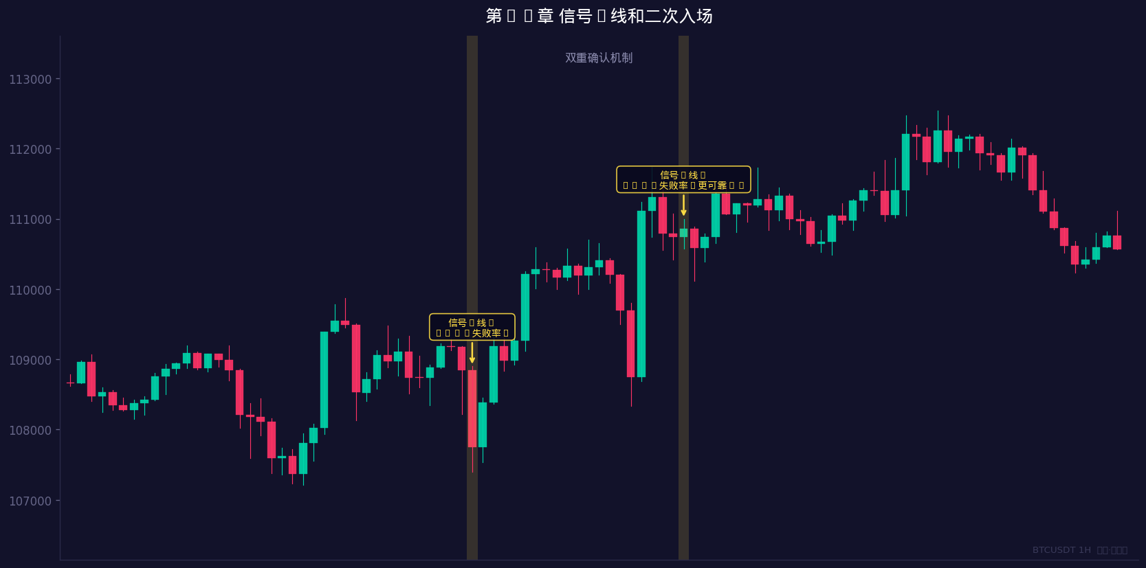 等待反转K线确认后第二次入场