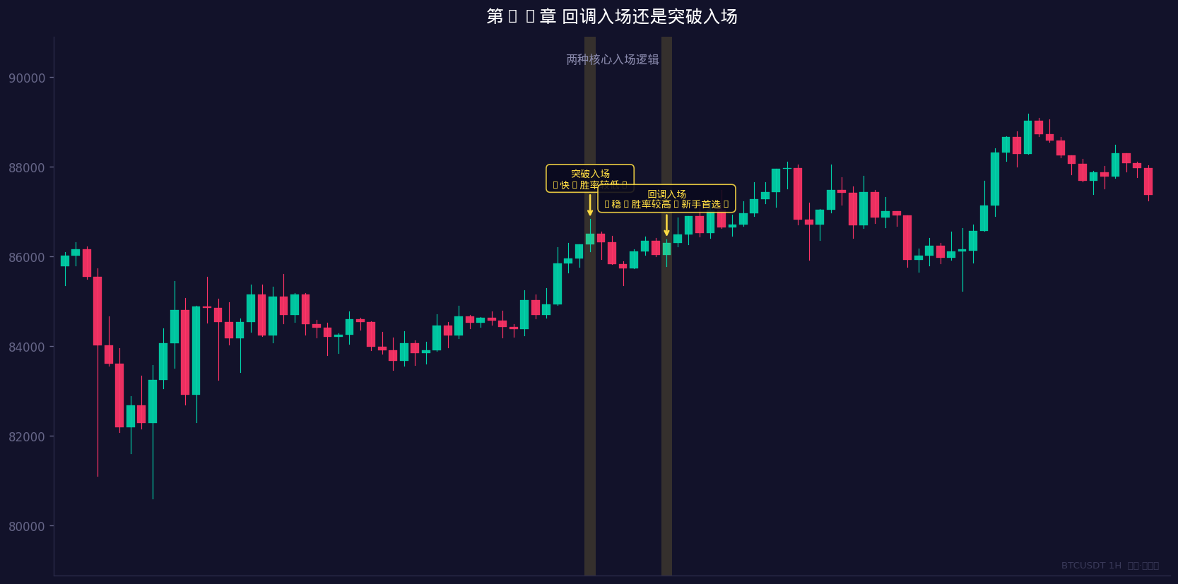 两种核心入场逻辑的选择指南