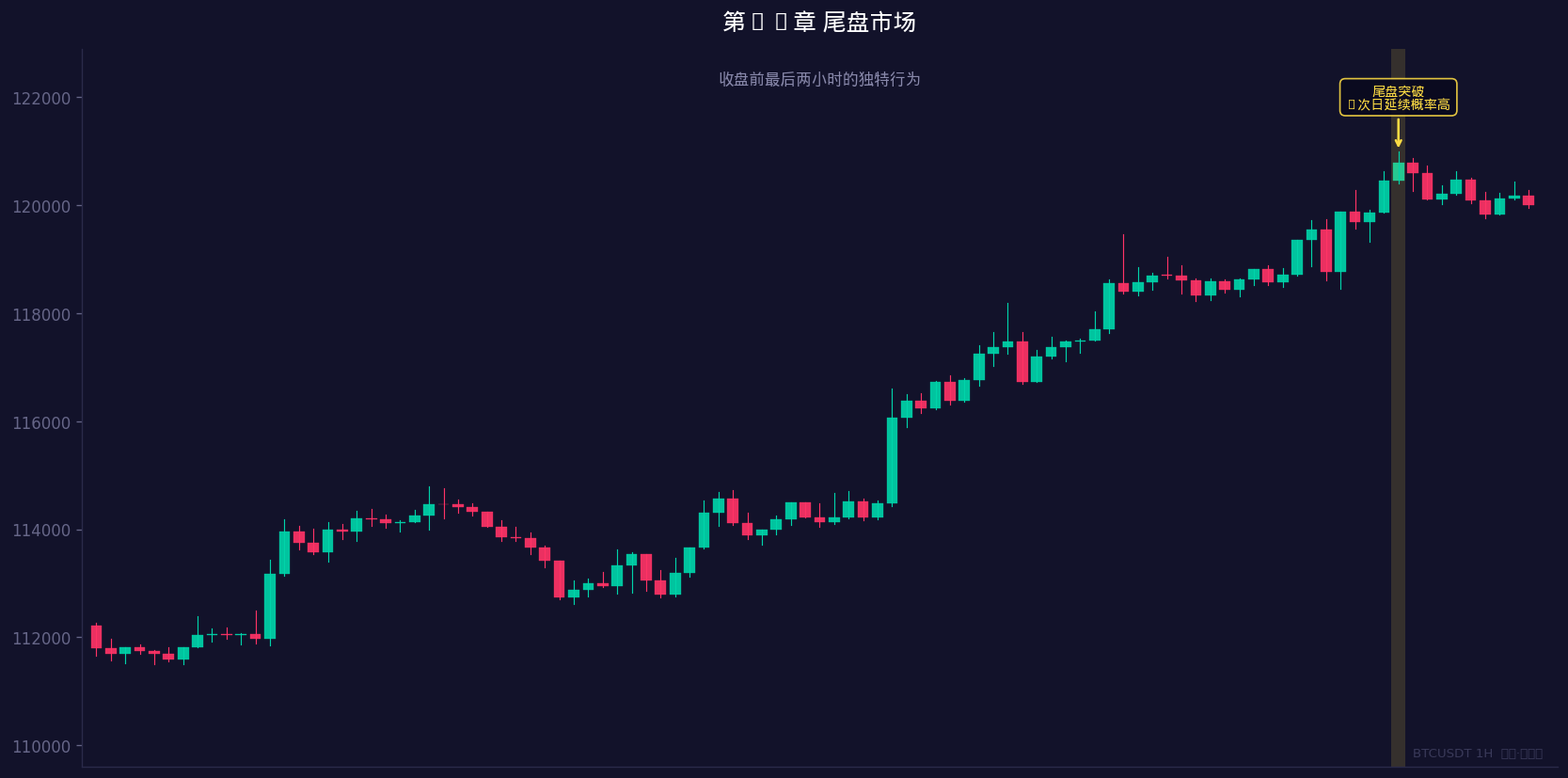 收盘前最后两小时的独特行为