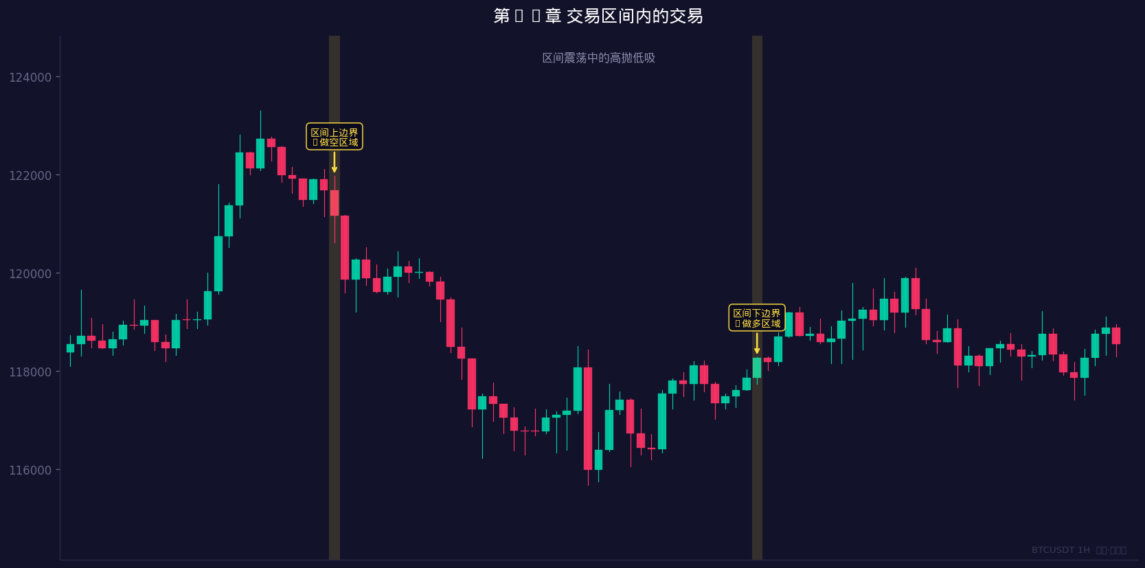 区间震荡中的高抛低吸