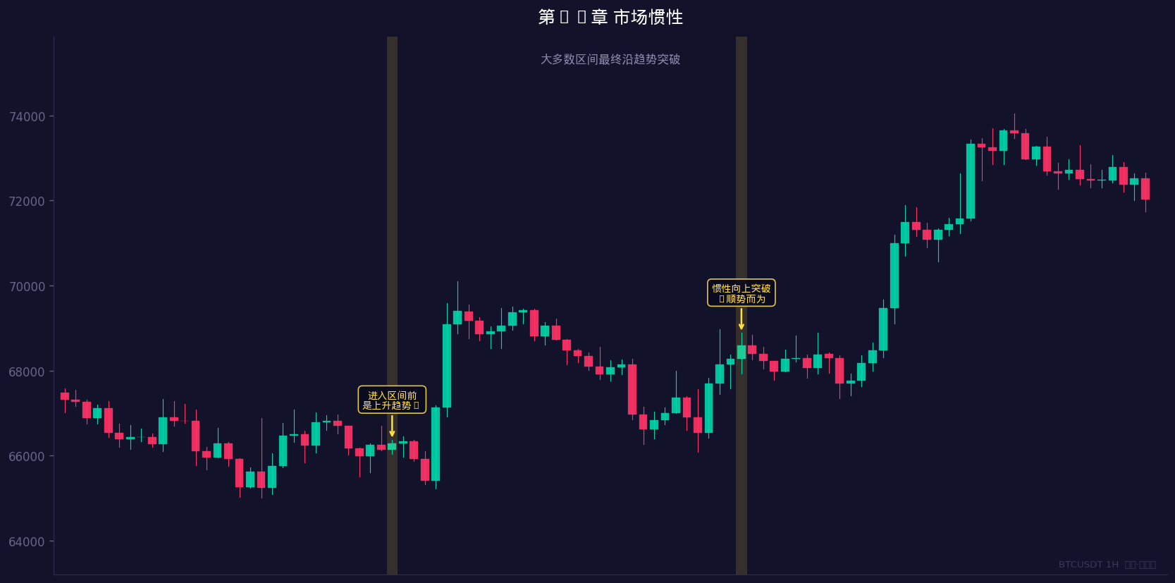 大多数区间最终沿趋势方向突破