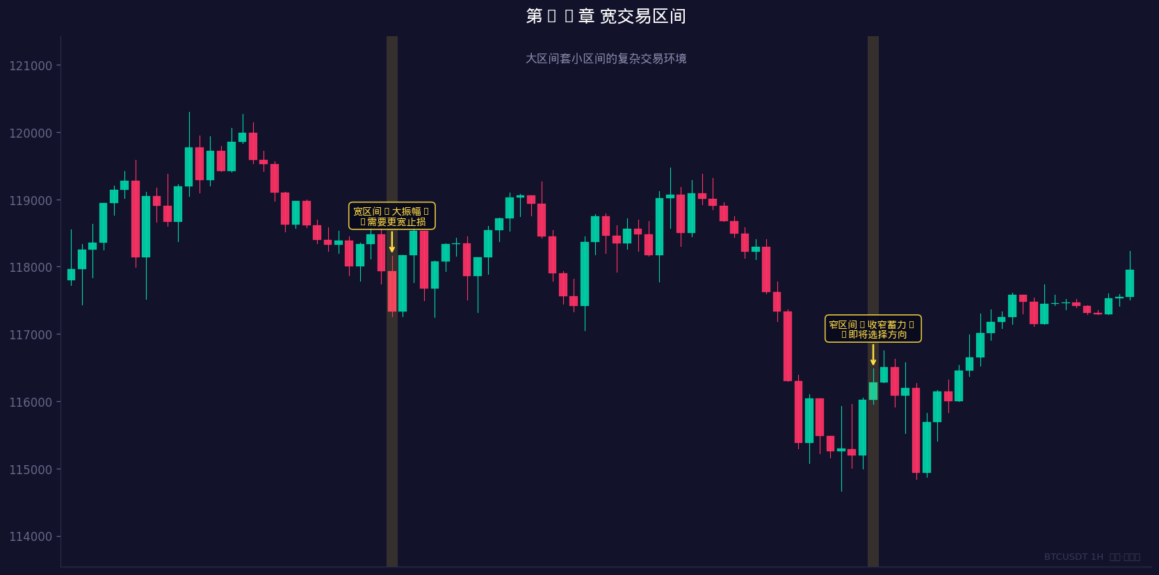 大区间套小区间的复杂交易环境