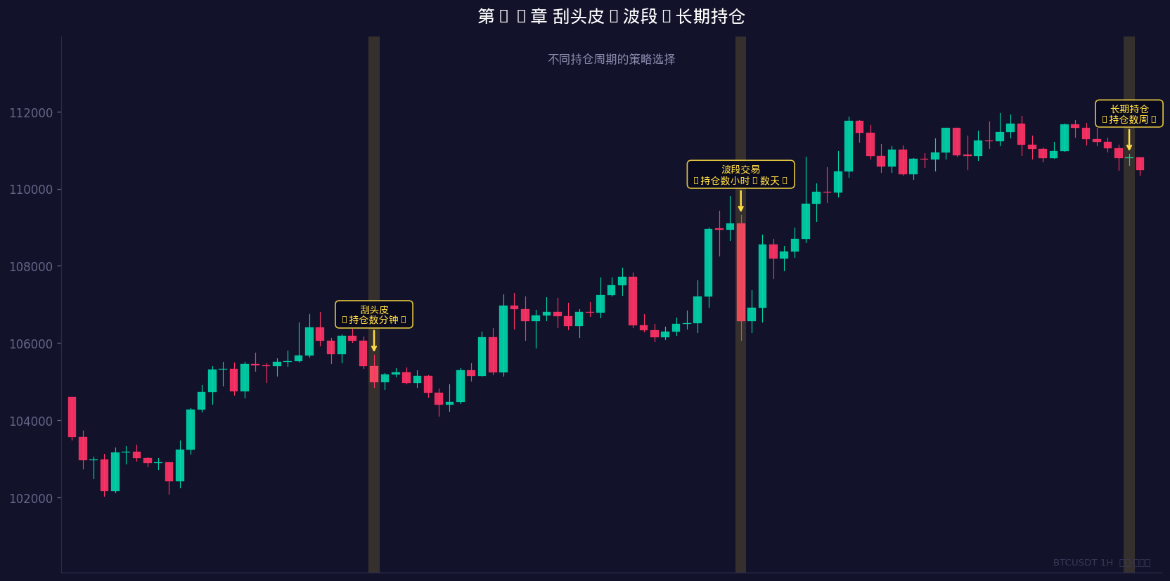 不同持仓周期的策略选择