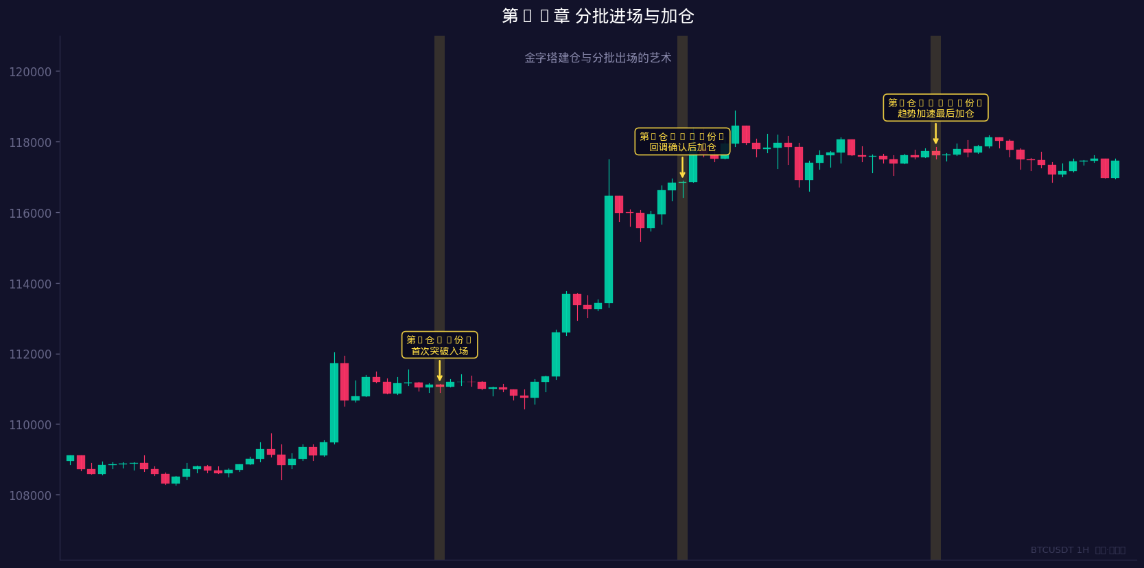 金字塔建仓与分批出场的艺术