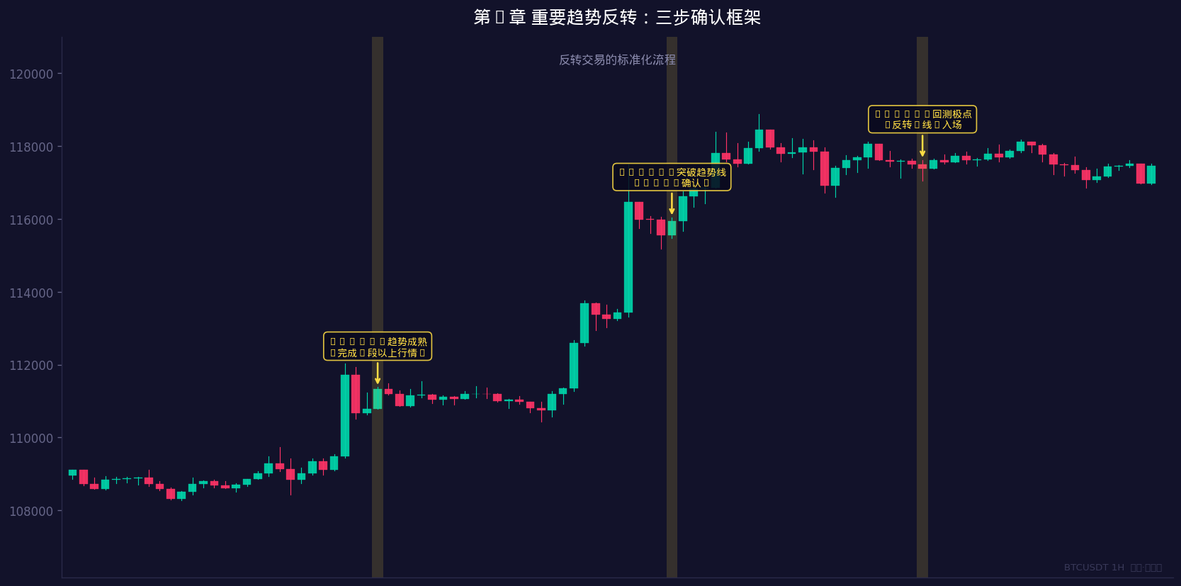 反转三步确认框架流程图