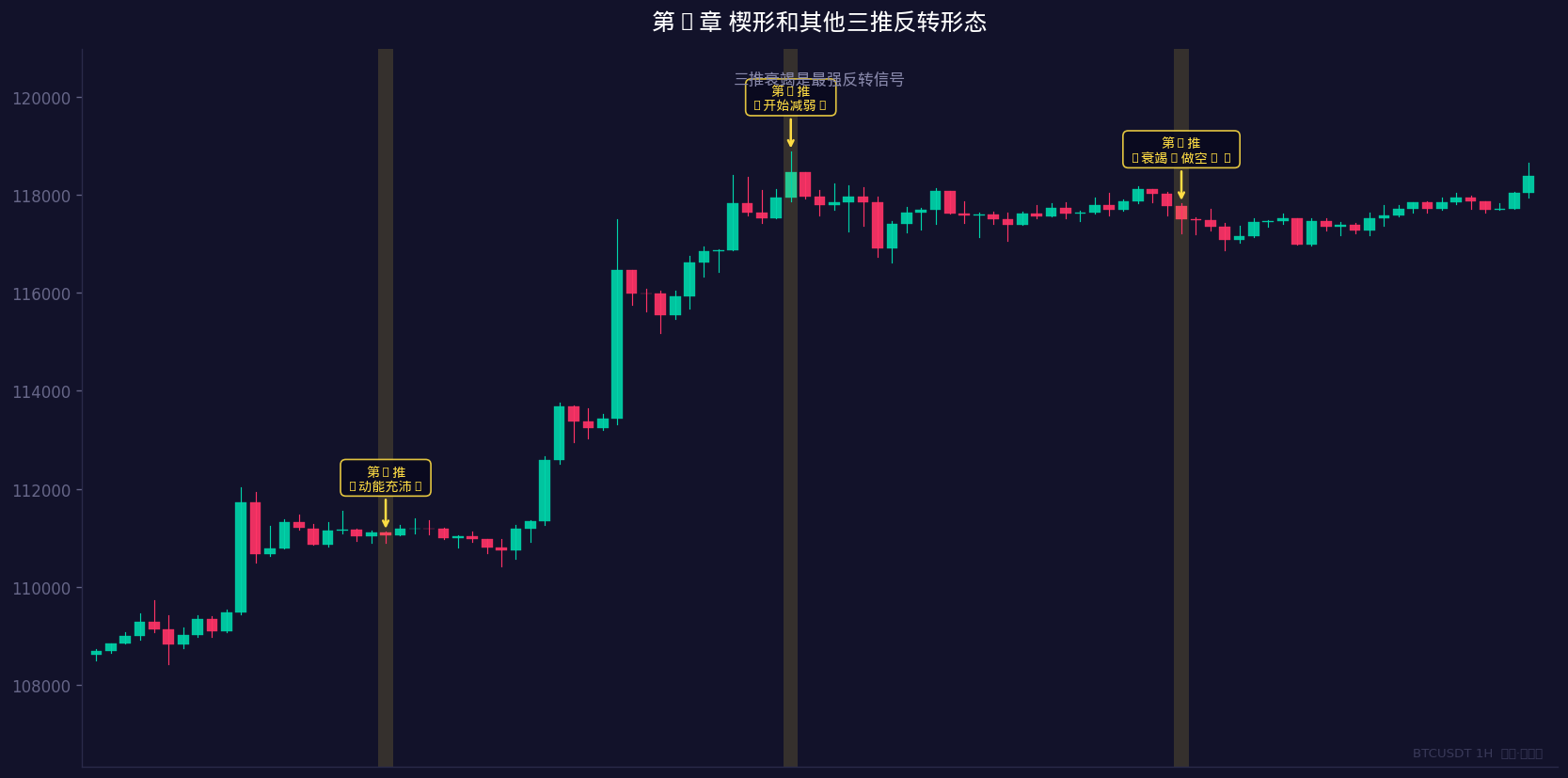 楔形反转形态图
