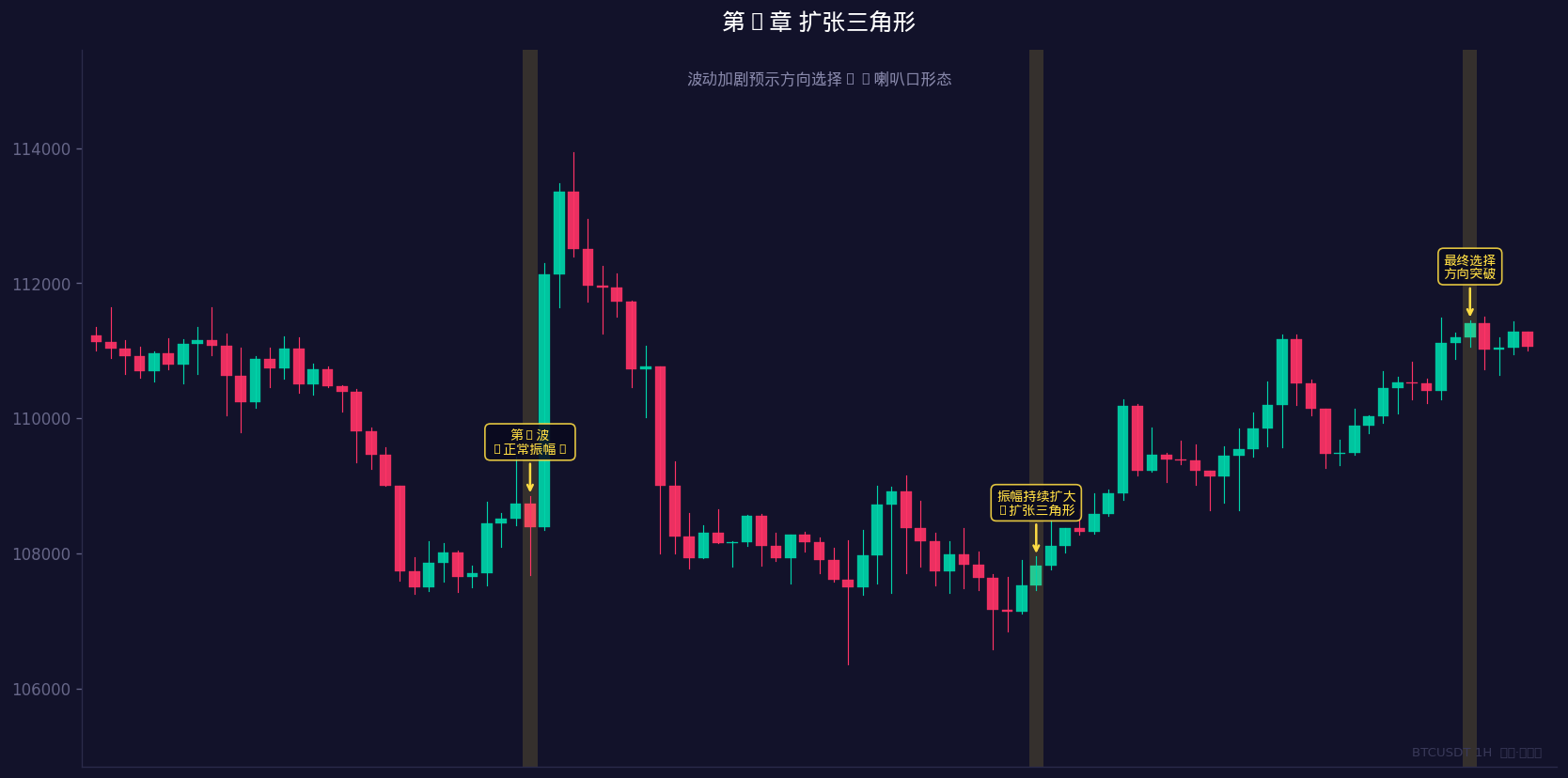扩张三角形形态图