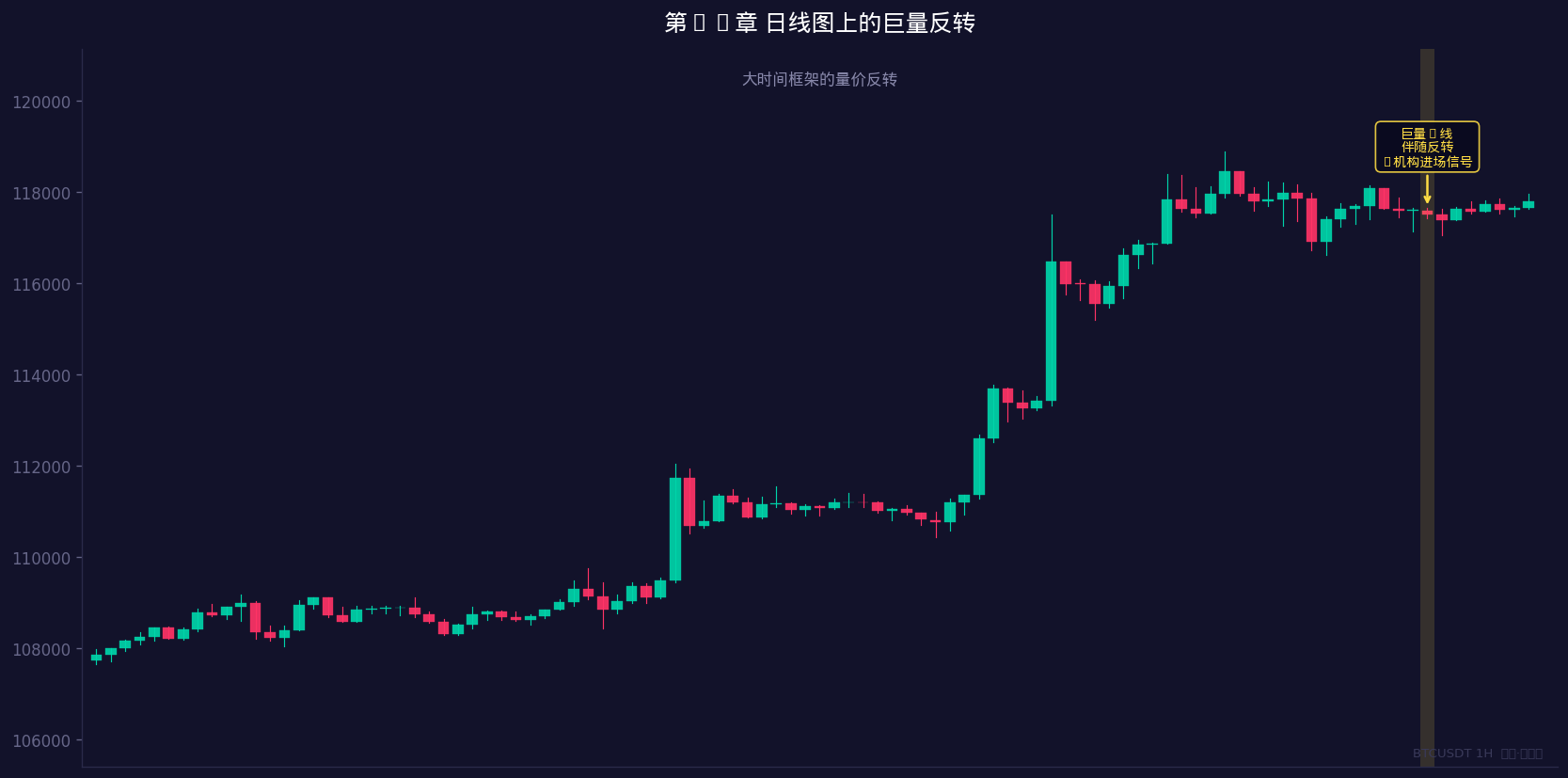 大时间框架的量价反转信号