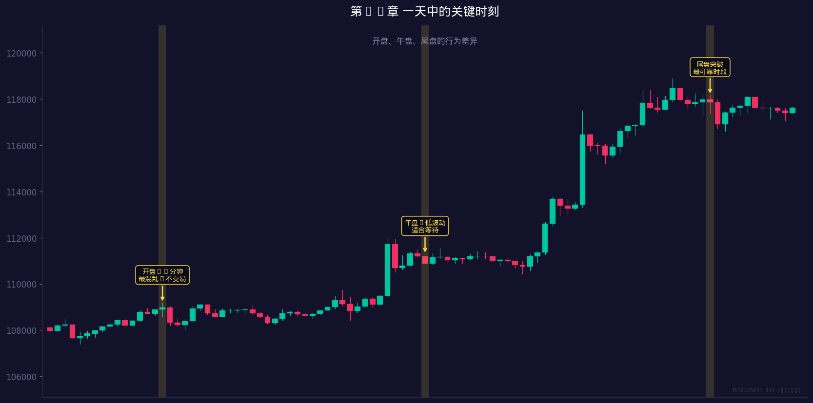 开盘、午盘、尾盘的行为差异