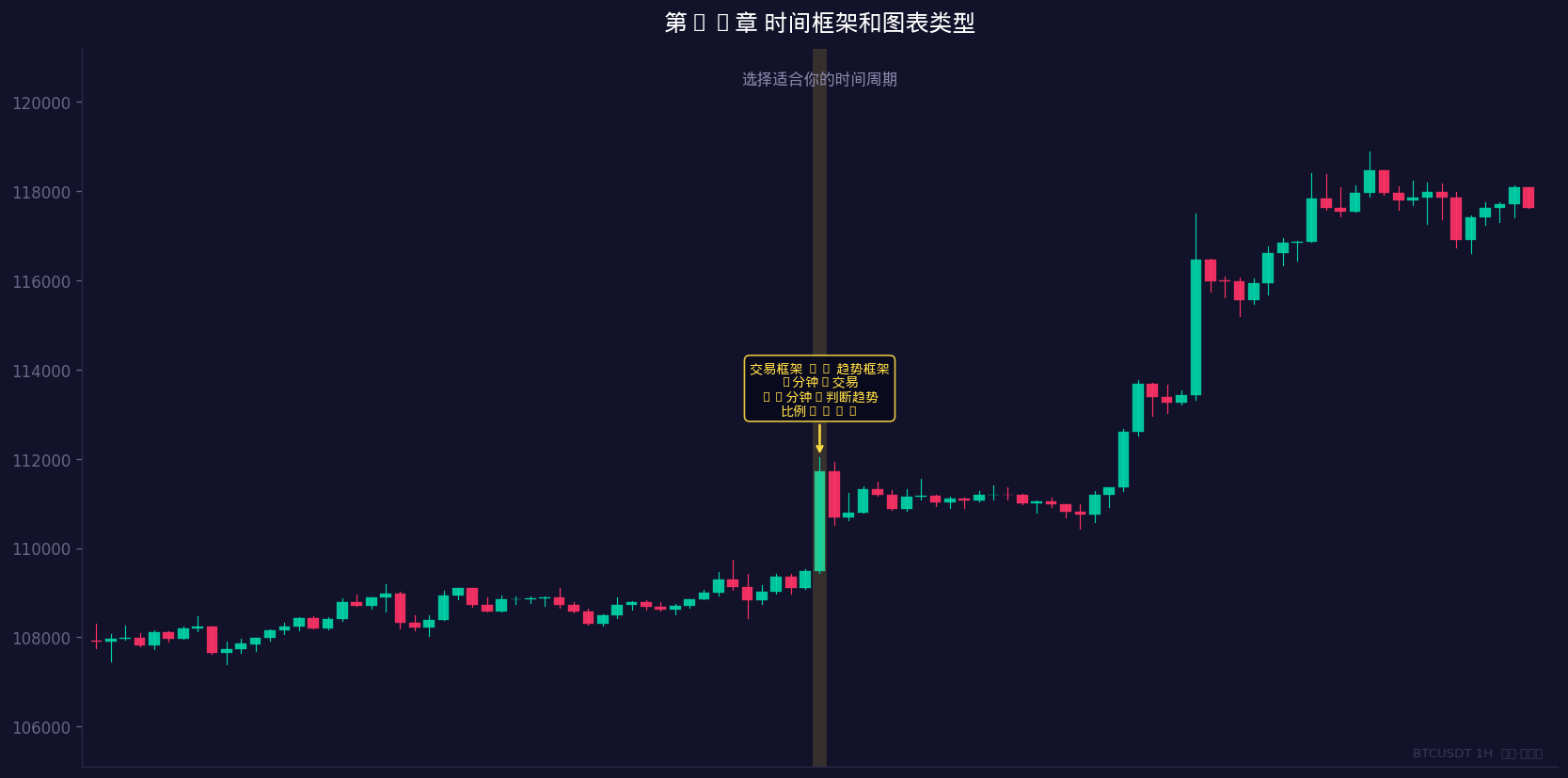 选择适合你的时间周期