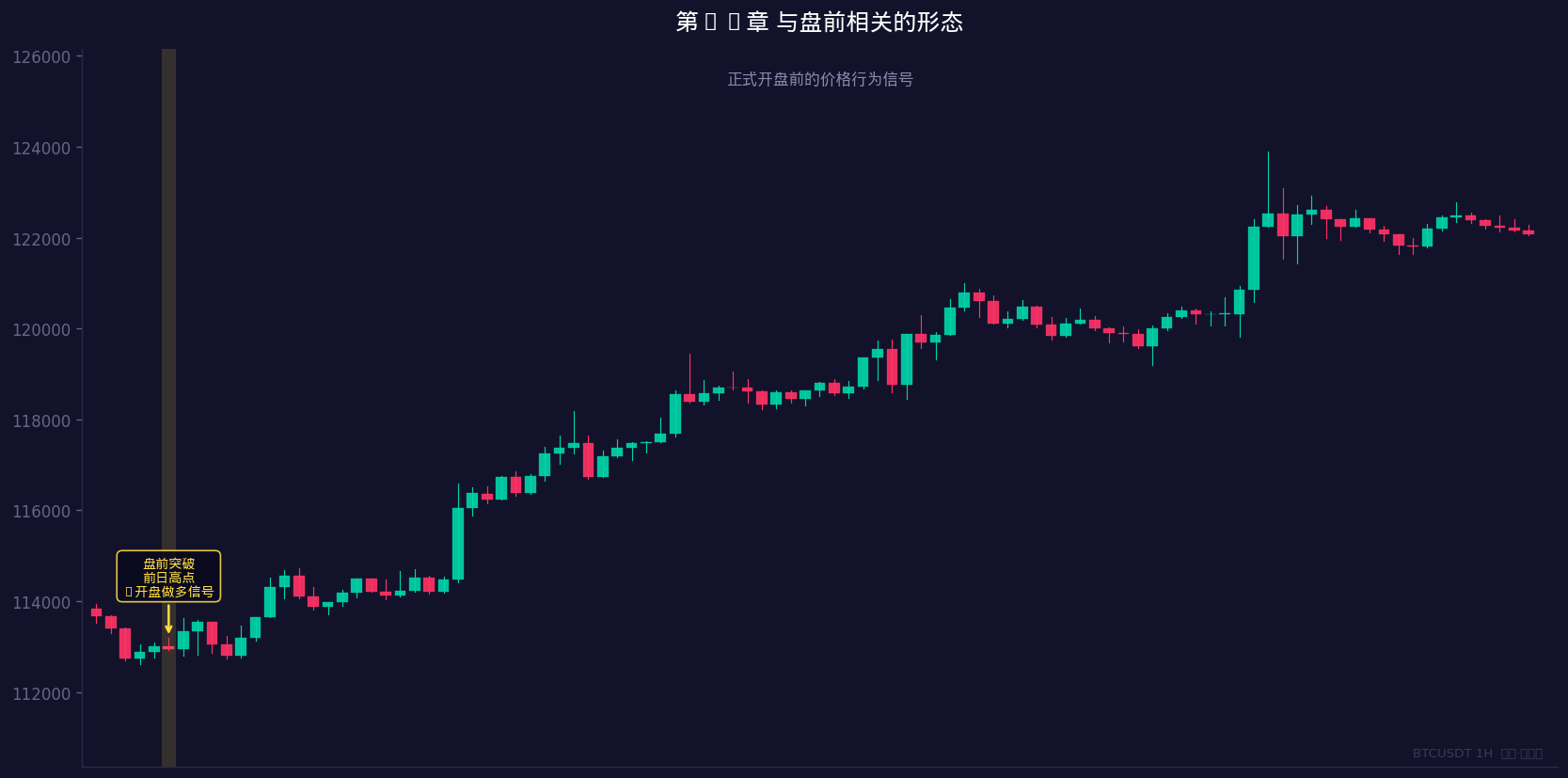 正式开盘前的价格行为信号