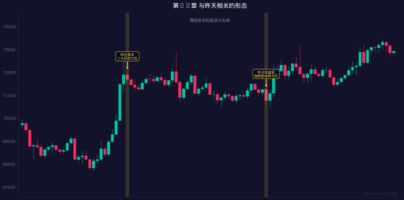 隔夜形态的延续与反转