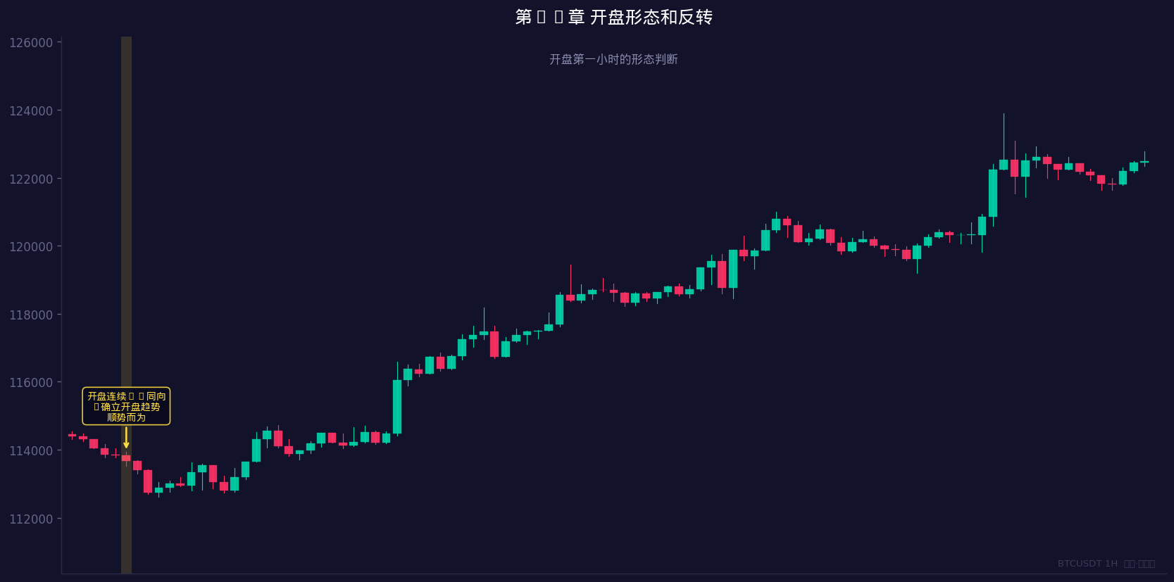 开盘第一小时的形态判断