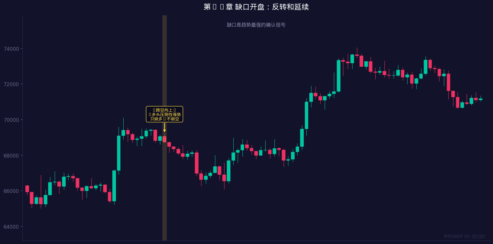 缺口是趋势最强的确认信号之一