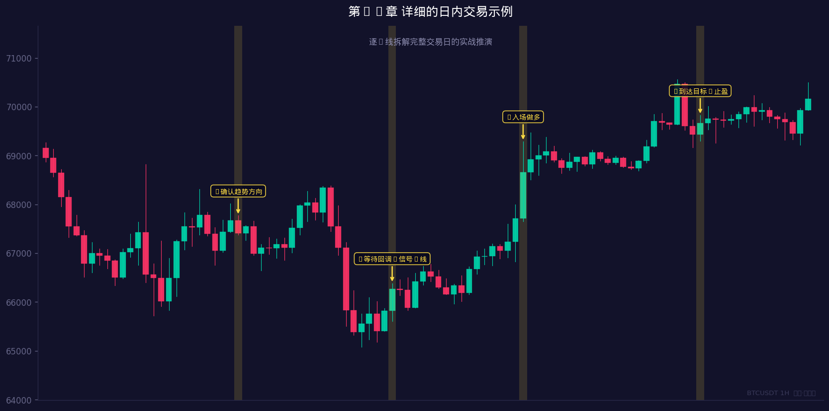 逐K线拆解完整交易日的实战推演