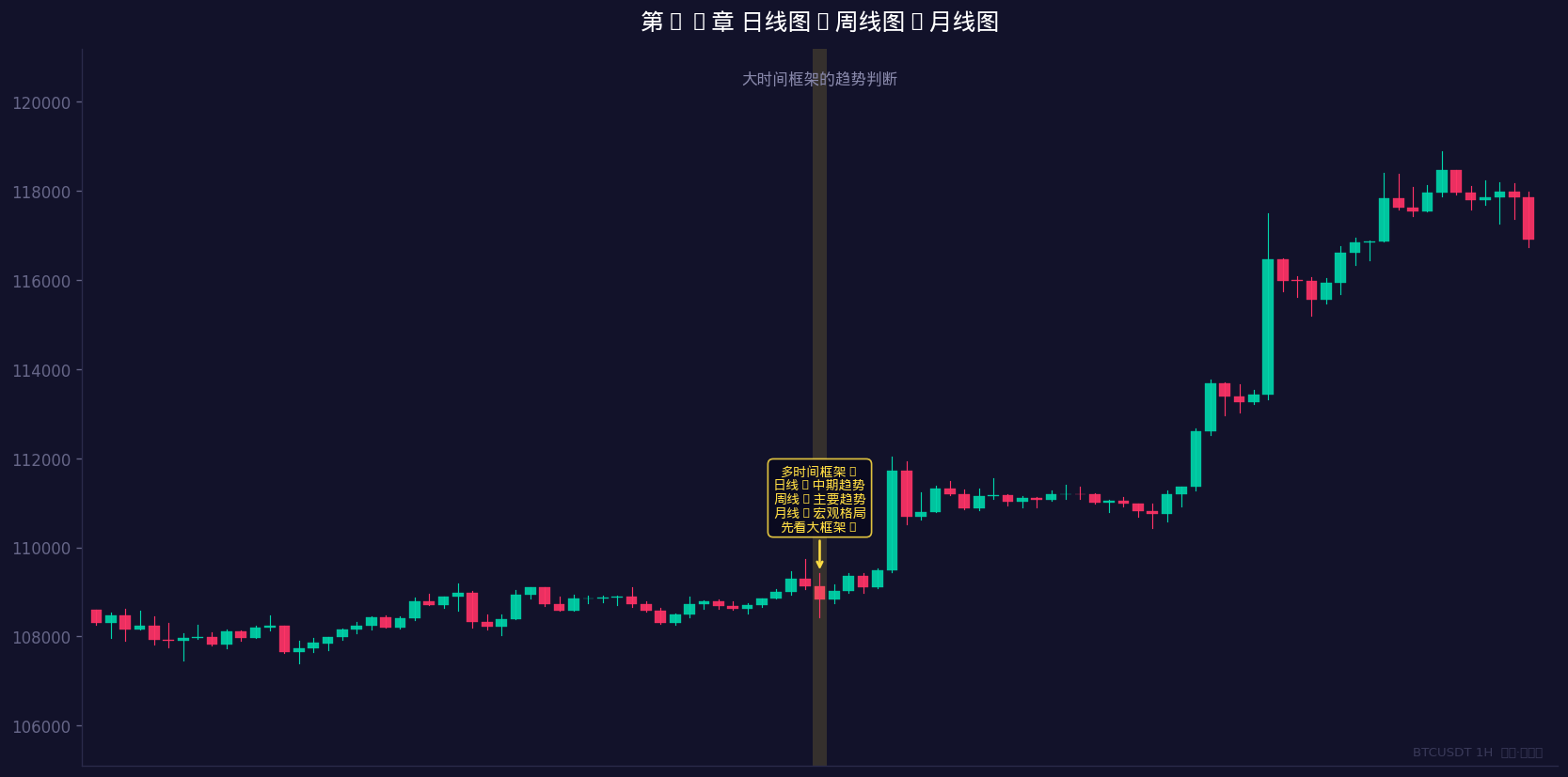 大时间框架的趋势判断