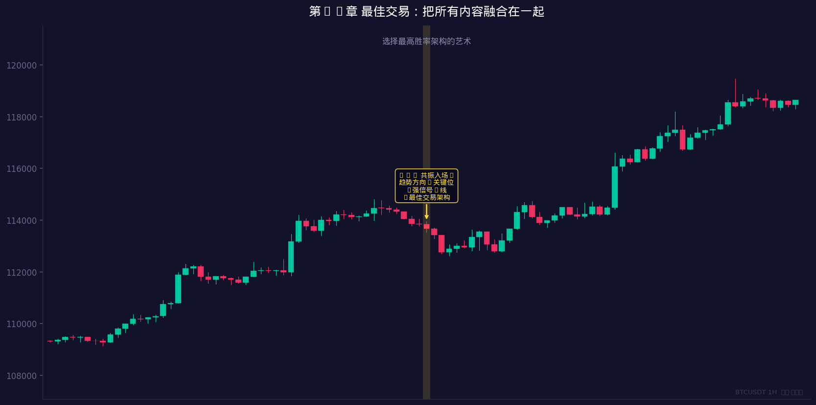 选择最高胜率架构的艺术