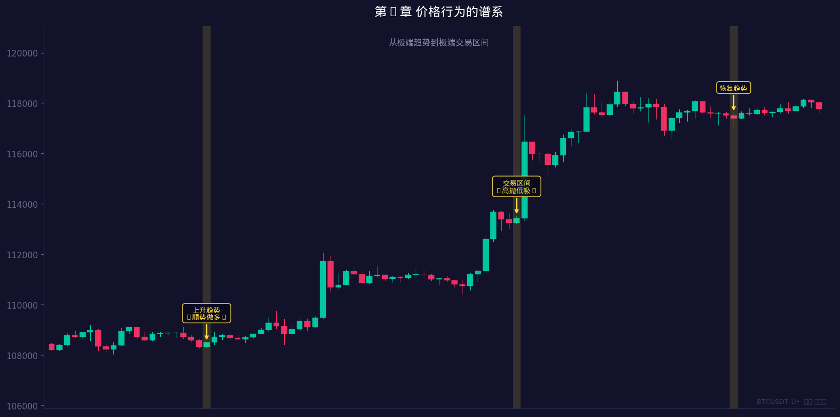 价格行为谱系图