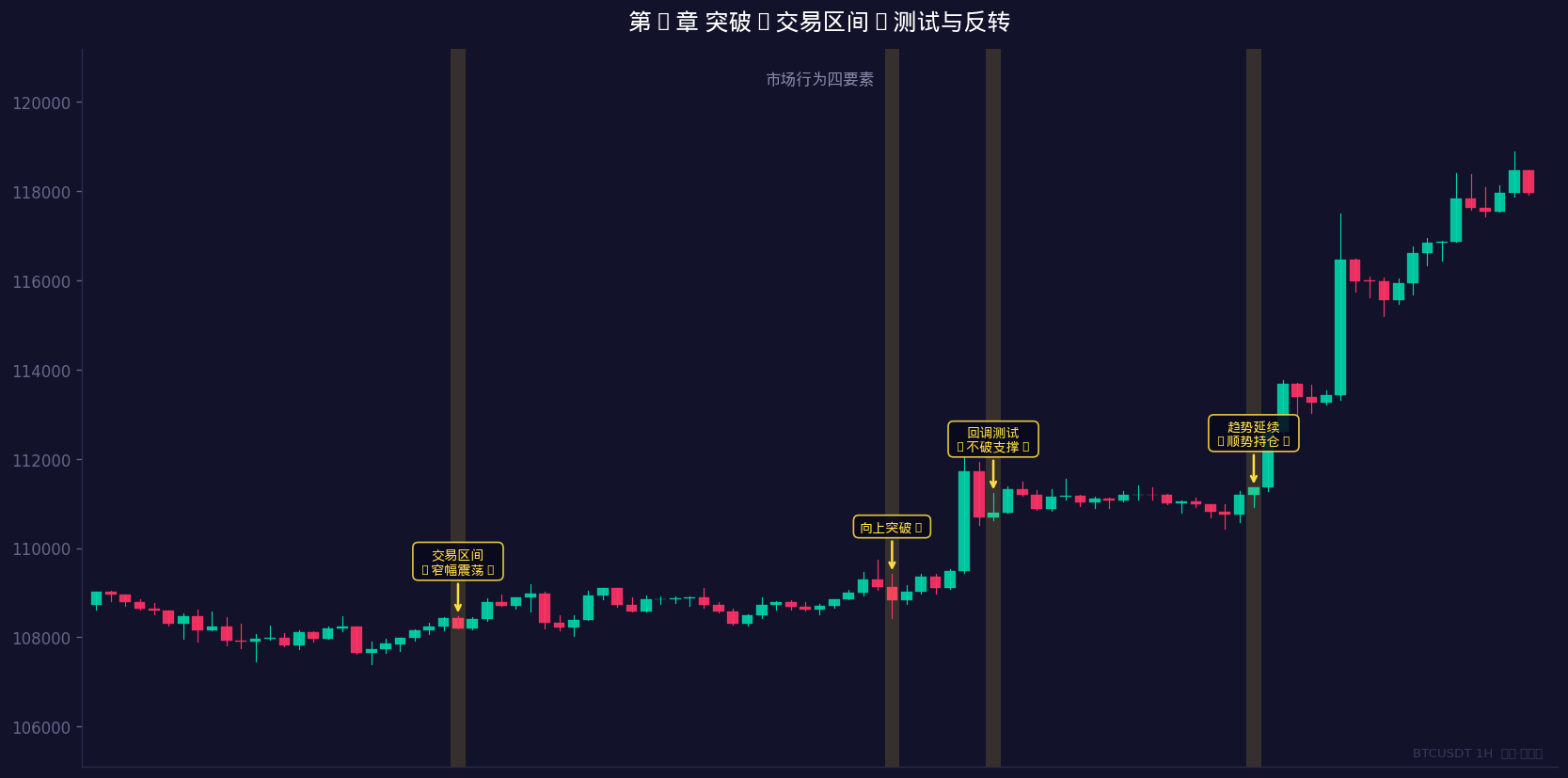 突破-测试-反转/延续示意图