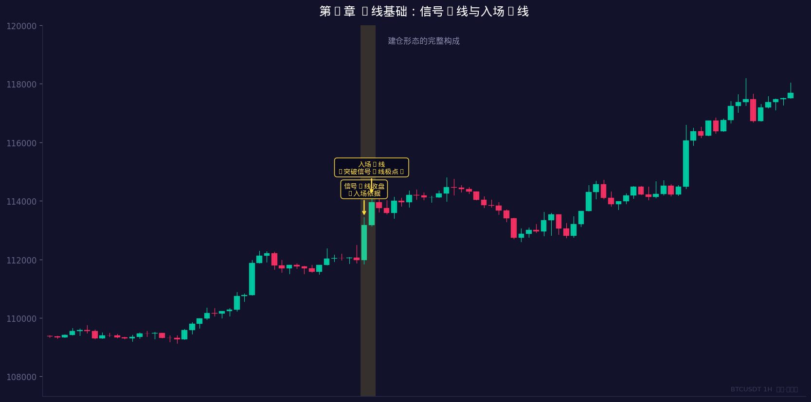 信号K线与入场K线示意图