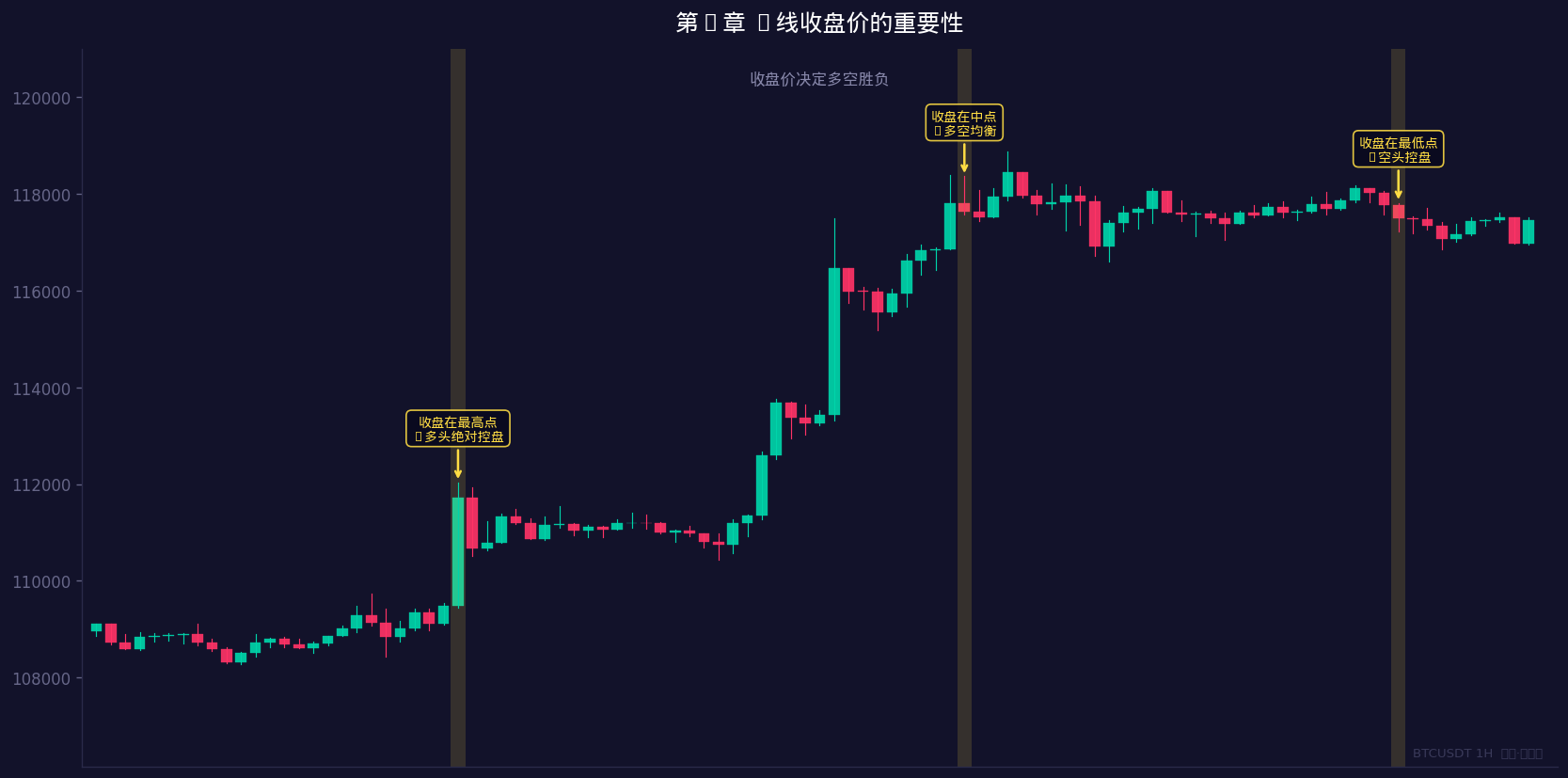 收盘价位置分析图