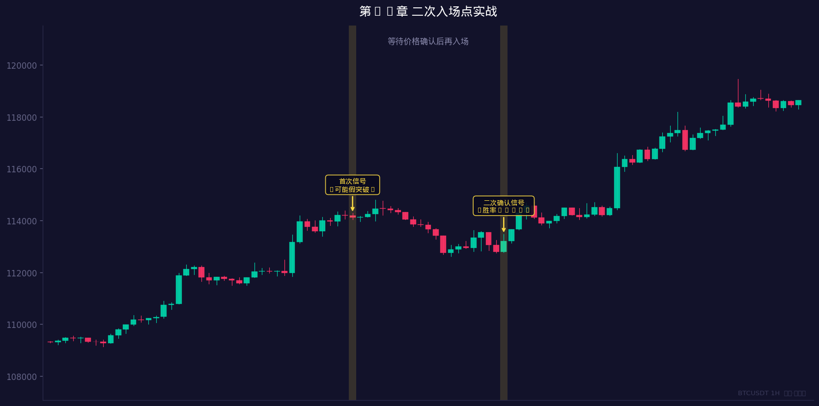 等待价格确认后再入场的智慧