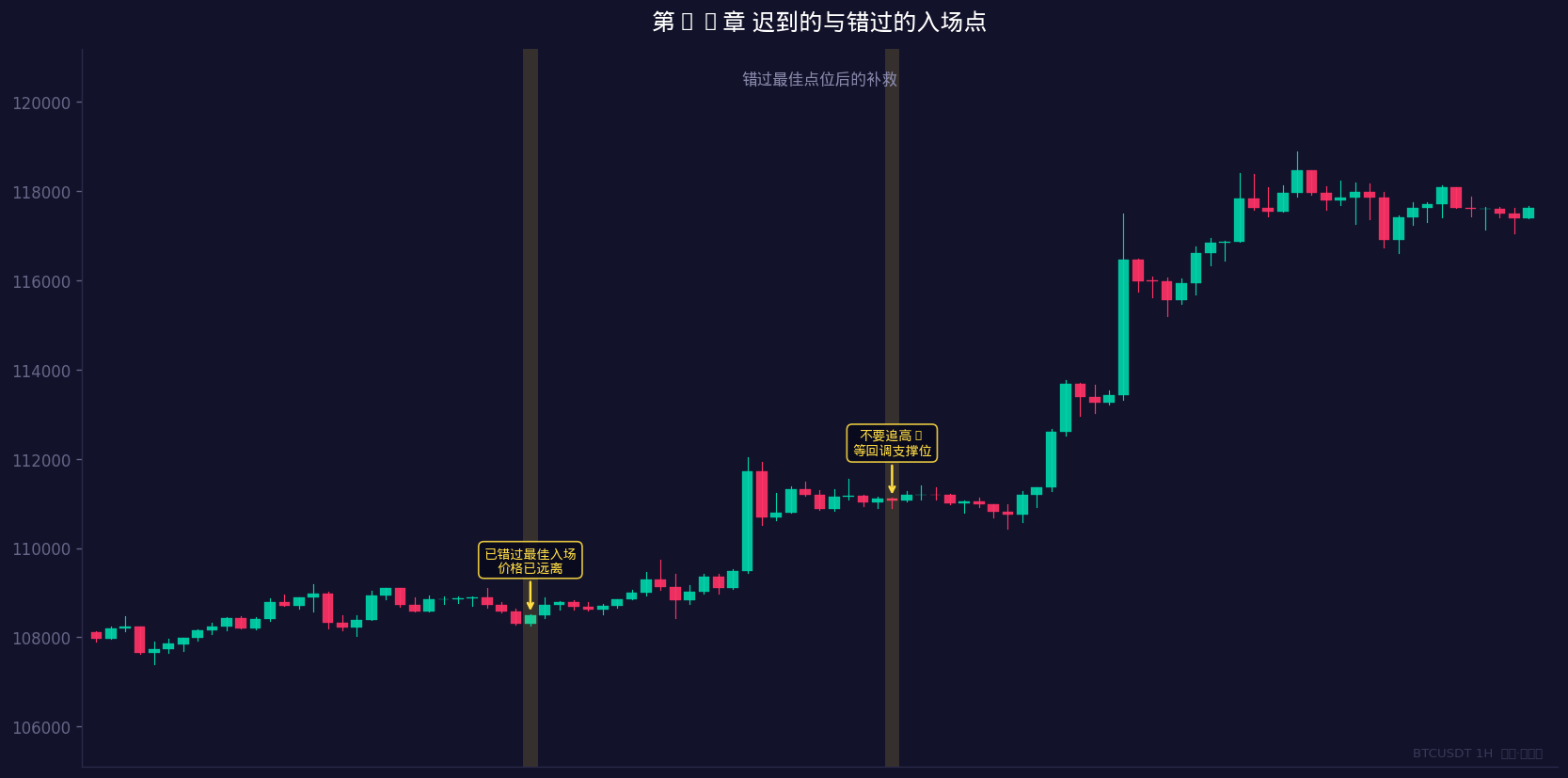 错过最佳点位后的补救策略