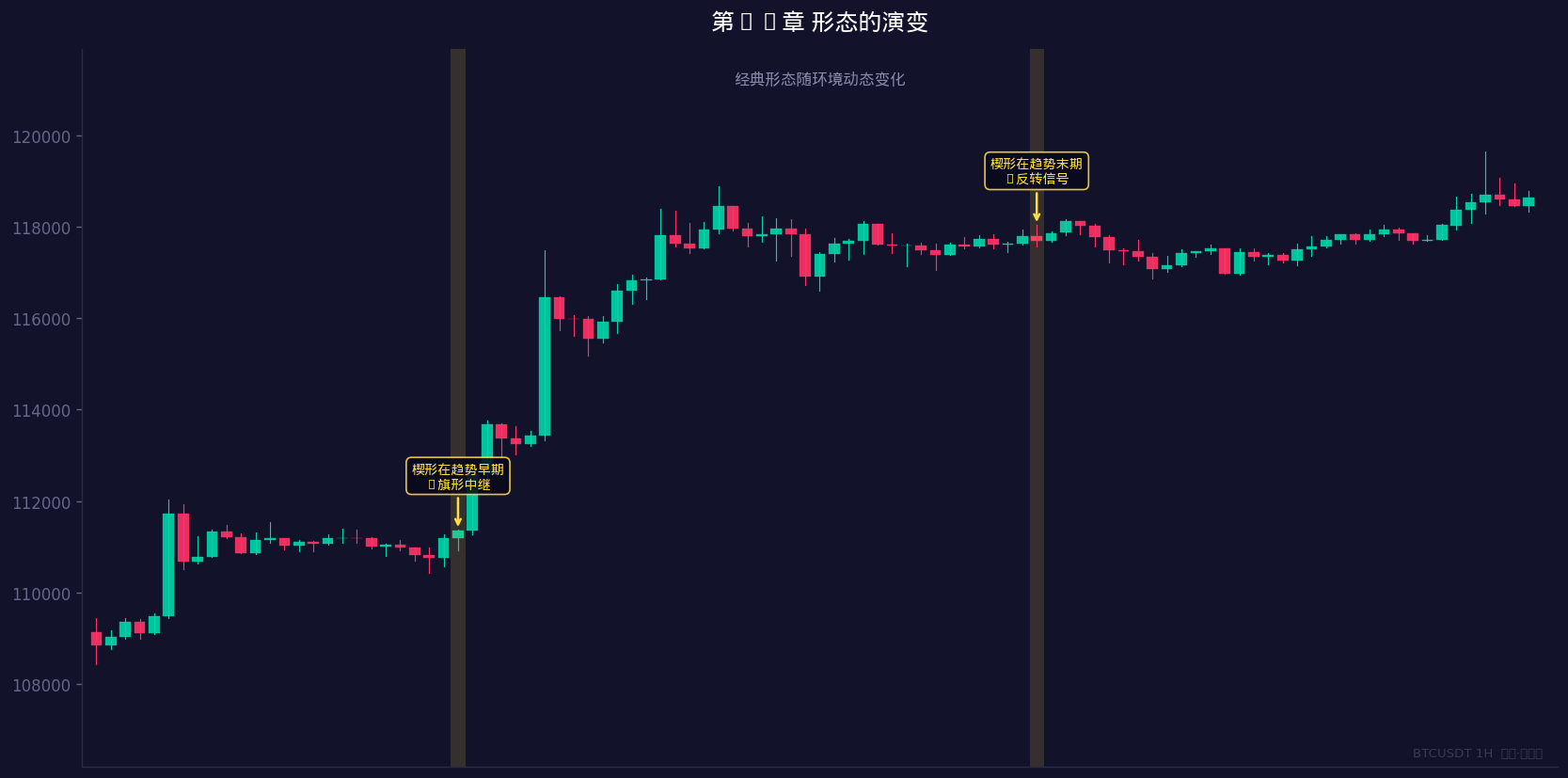 经典形态随市场环境动态变化