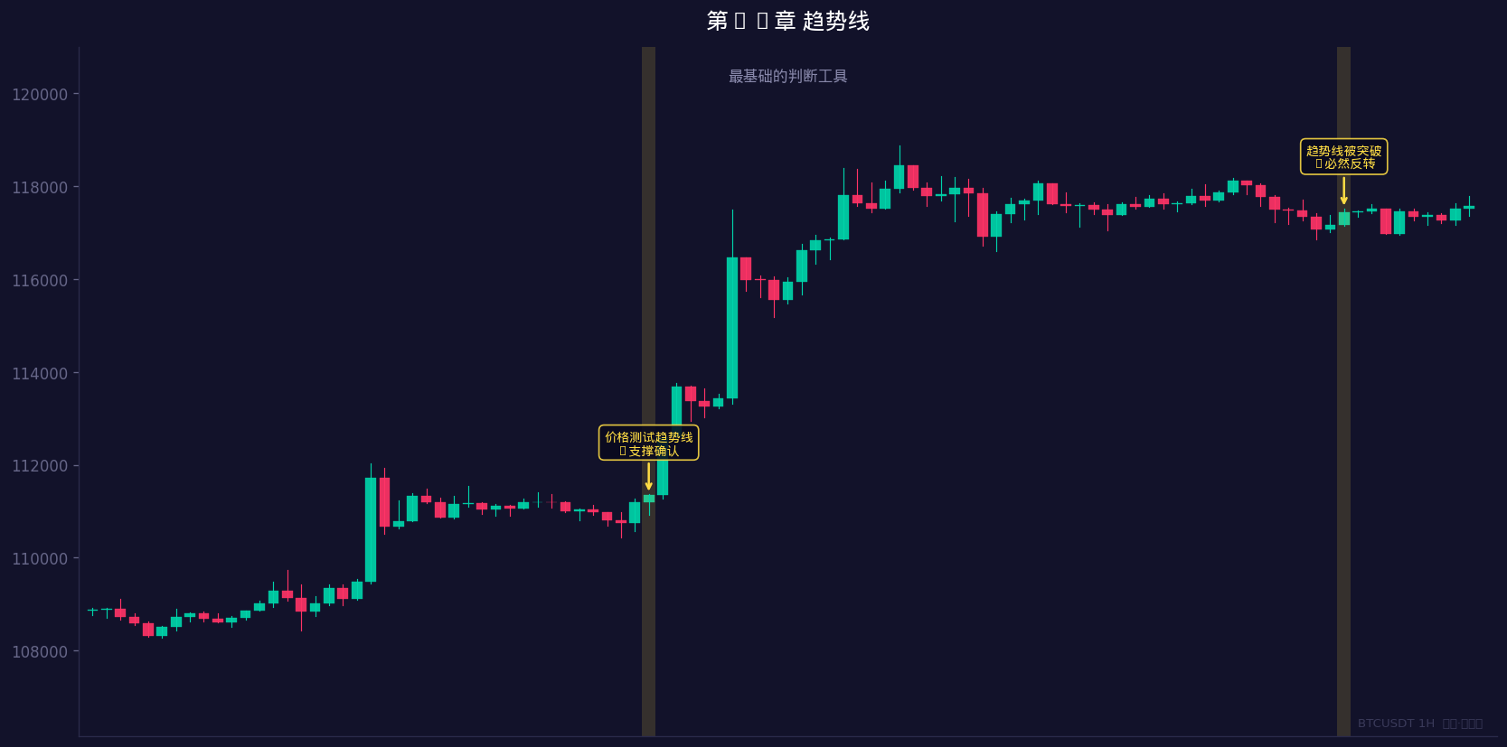 画线是最基本的趋势判断工具