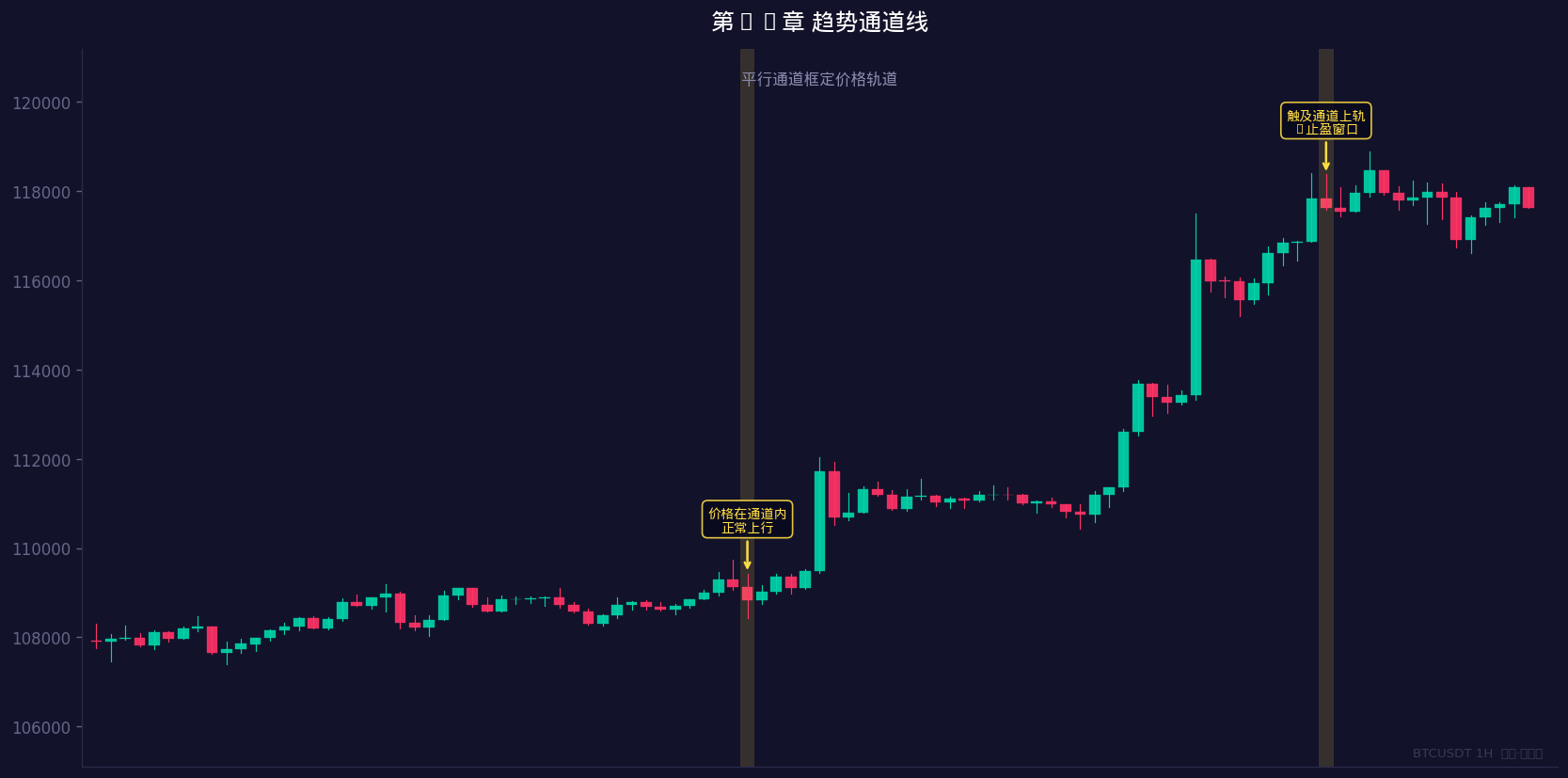 平行通道线框定价格运行轨道
