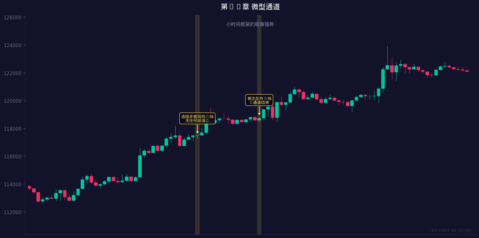 小时间框架上的急剧趋势通道