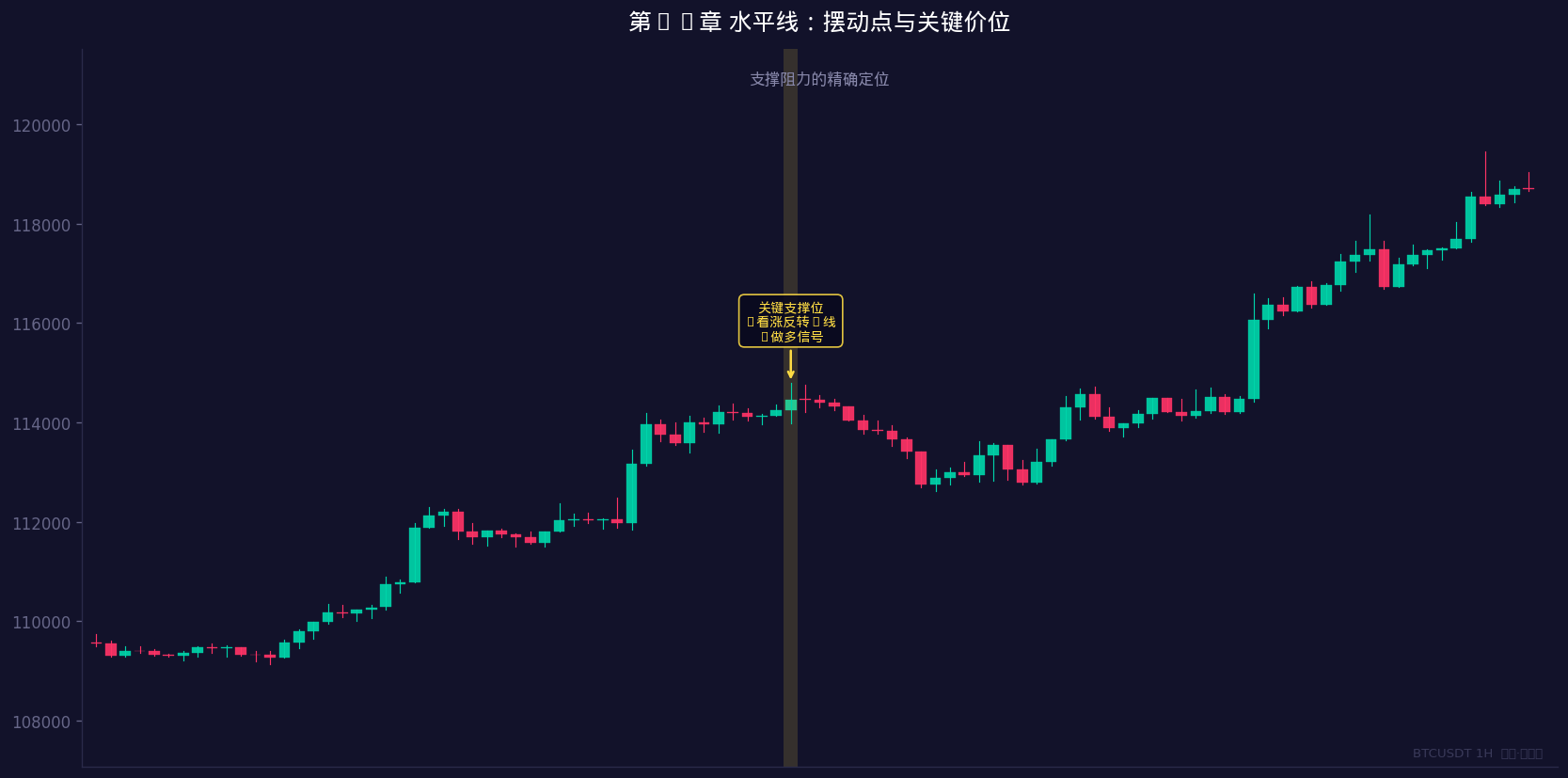 支撑阻力的精确定位
