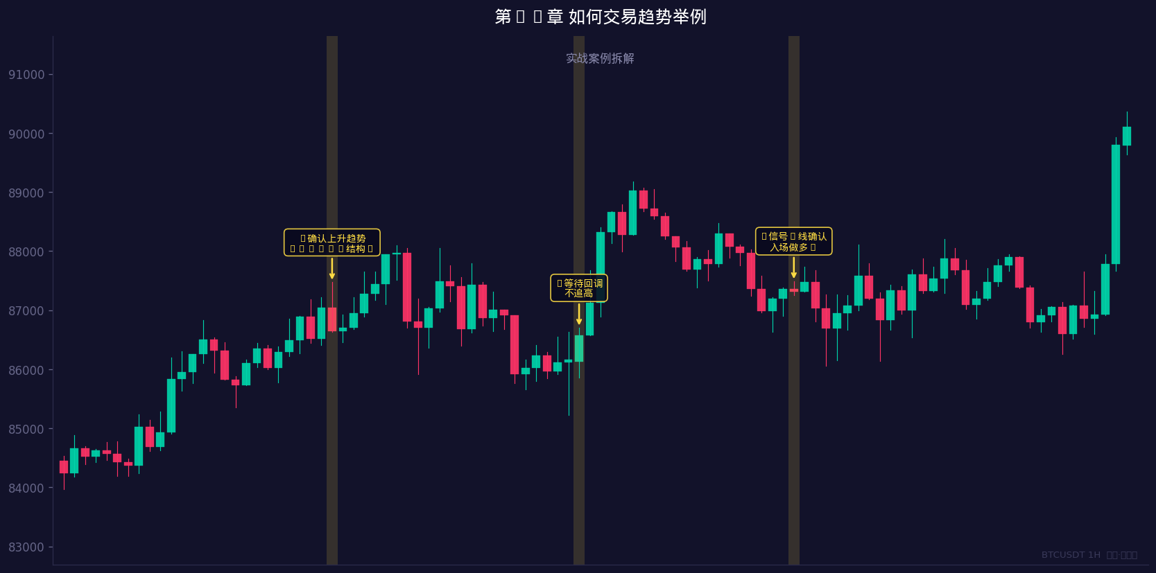 案例拆解：跟随趋势的实战细节