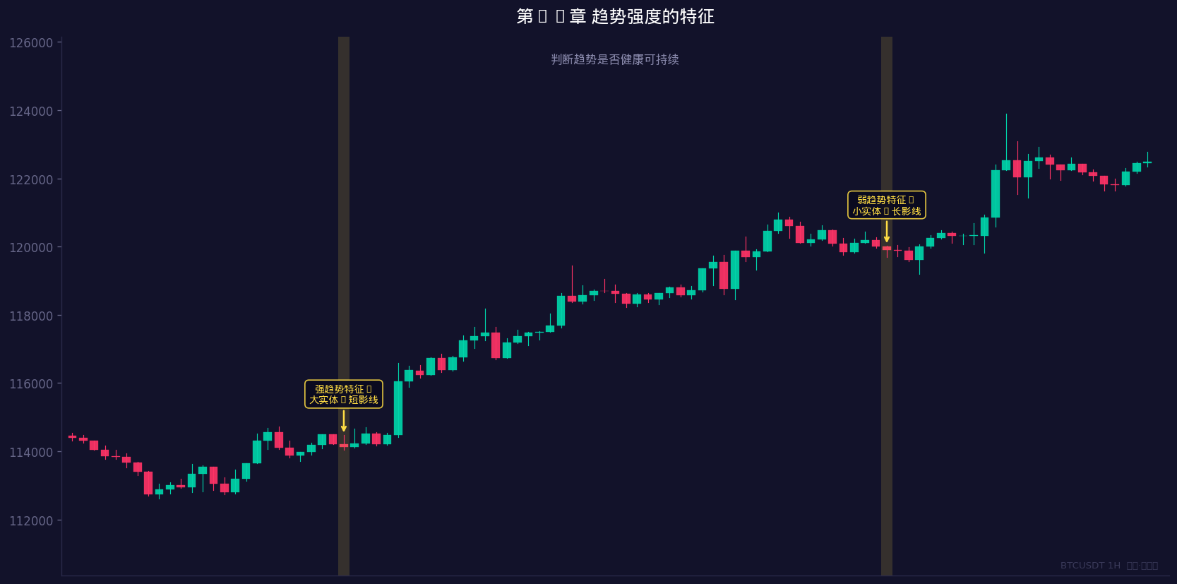 如何判断趋势是否健康可持续