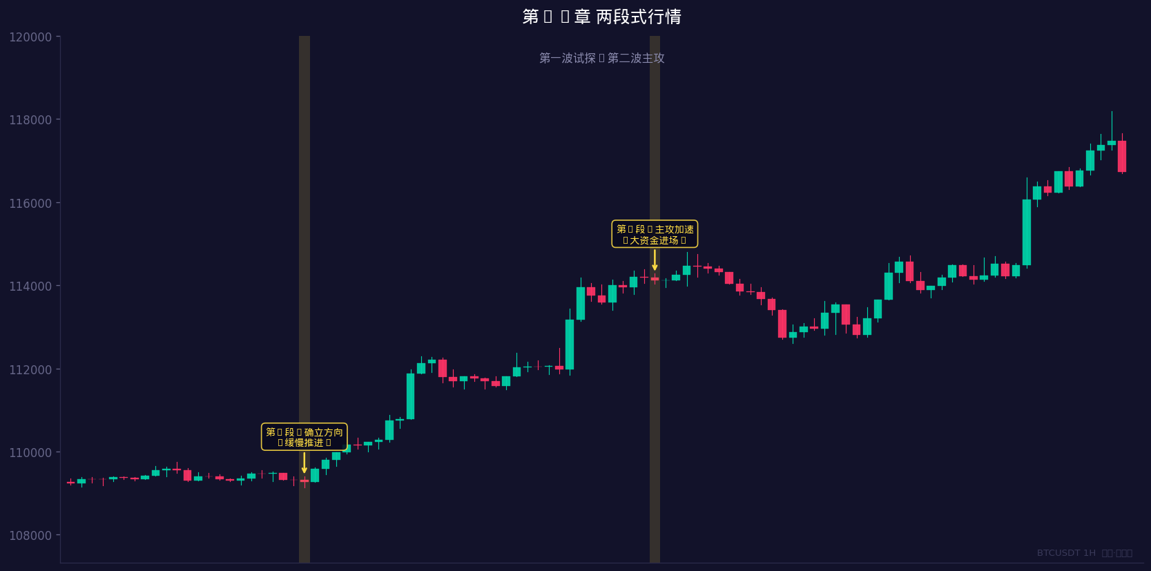 第一波试探、第二波主攻的节奏