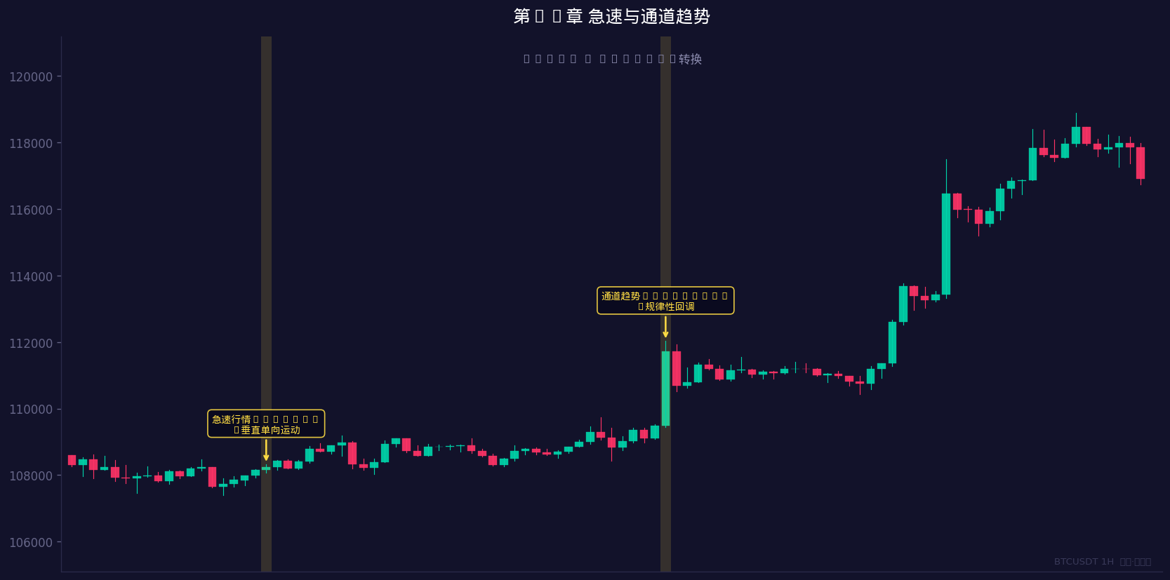 急速行情与通道行情的转换规律