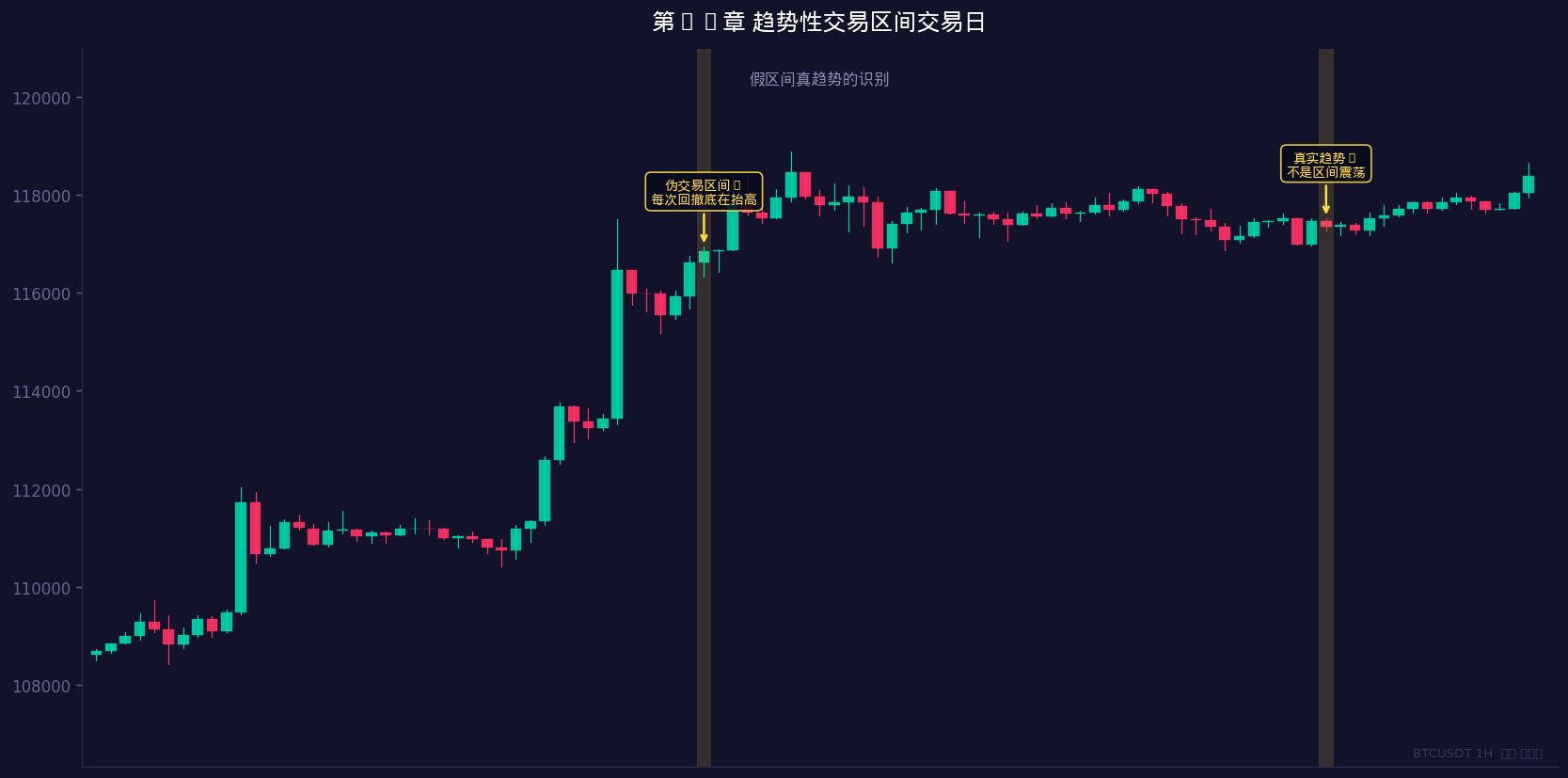 假区间真趋势：识别日内伪区间