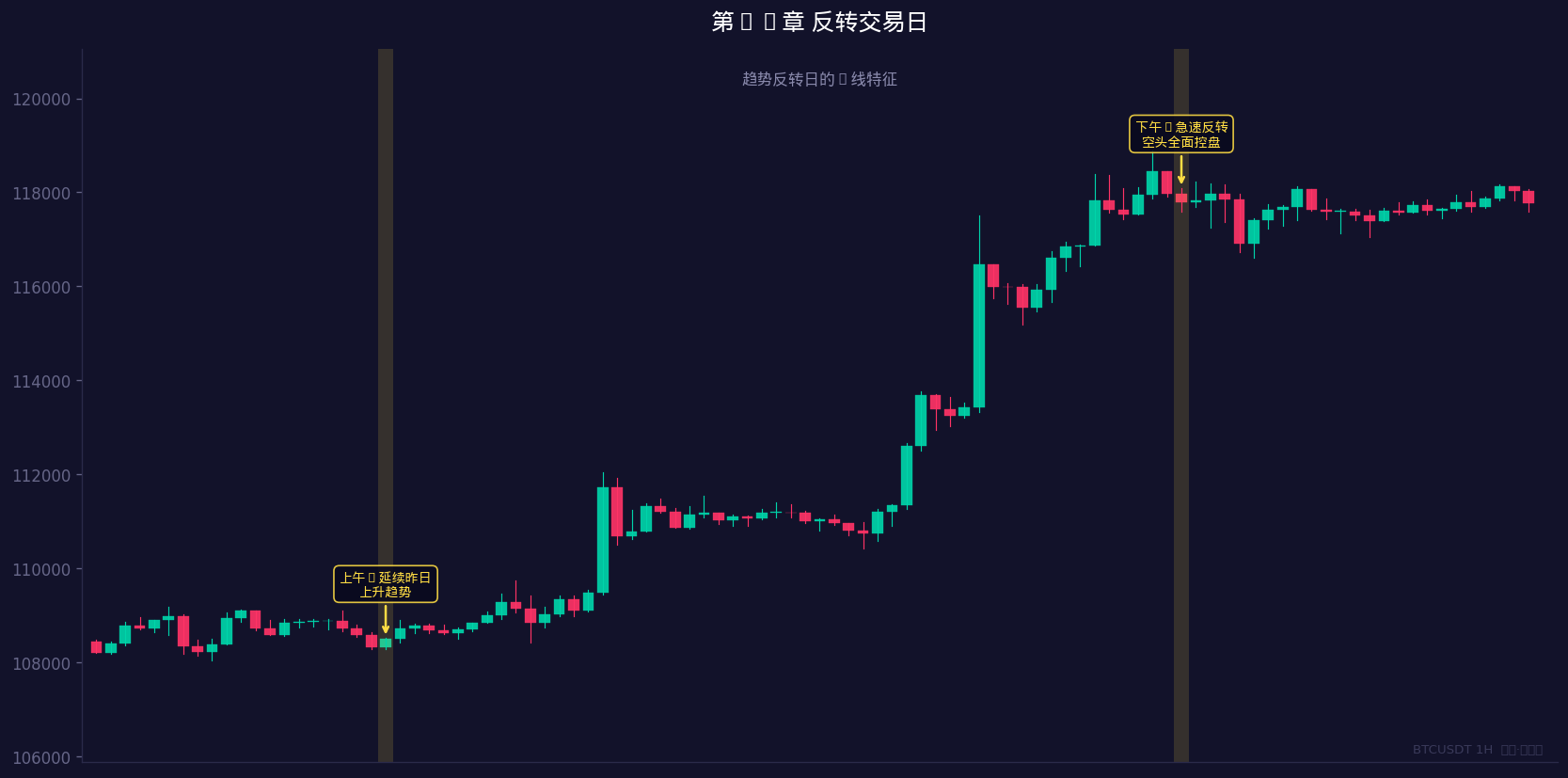 趋势反转日的K线特征与入场
