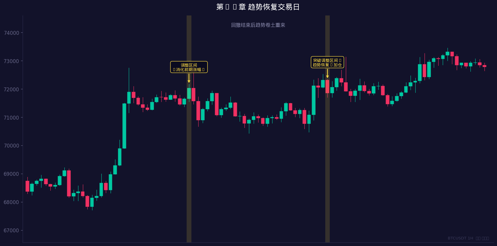 回撤结束、趋势卷土重来的信号