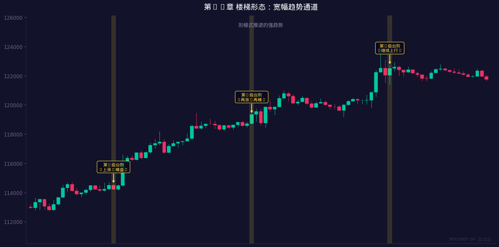 阶梯式推进的强趋势结构